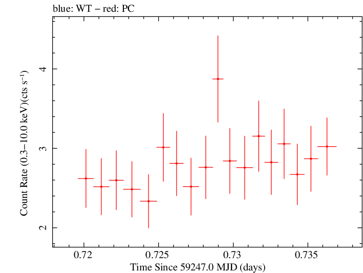 Swift light curve for Observation ID 00034748048