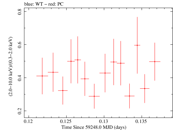 Swift hardness ratio for Observation ID 00034748049
