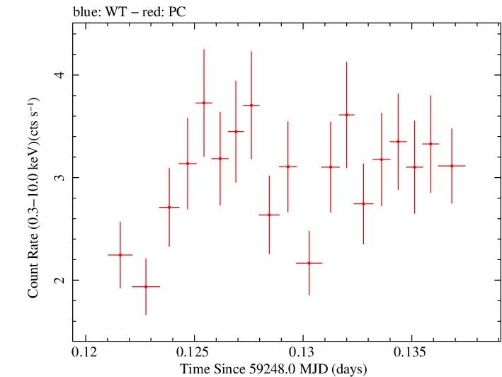 Swift light curve for Observation ID 00034748049