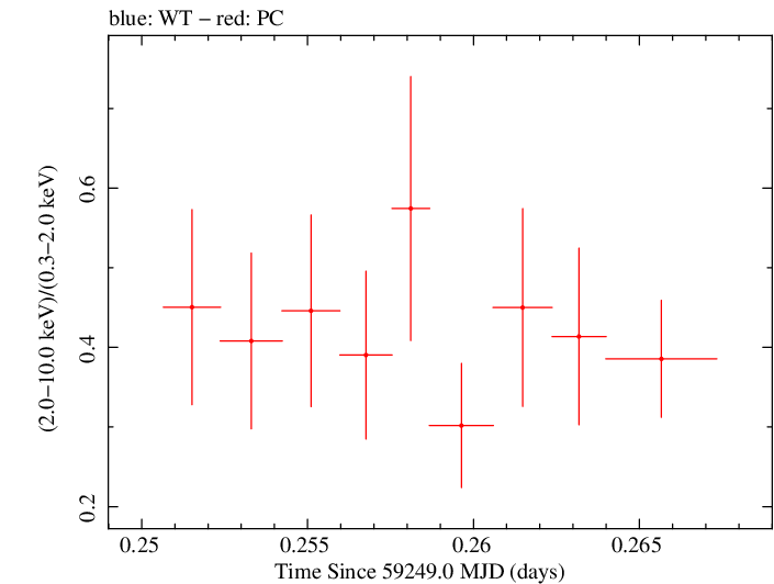 Swift hardness ratio for Observation ID 00034748050