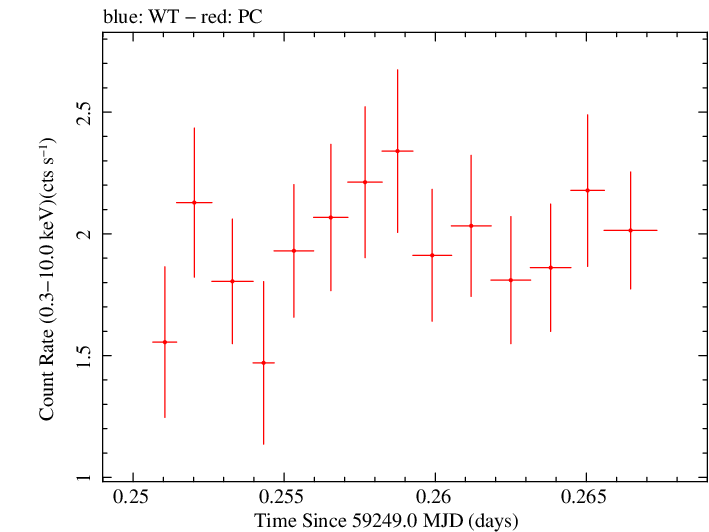 Swift light curve for Observation ID 00034748050