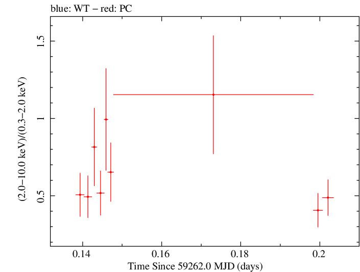 Swift hardness ratio for Observation ID 00034748052