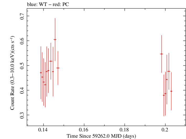 Swift light curve for Observation ID 00034748052