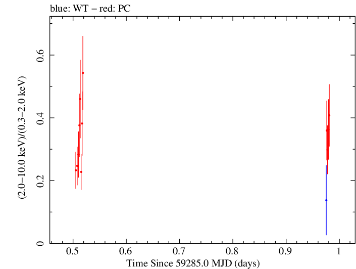 Swift hardness ratio for Observation ID 00034748054