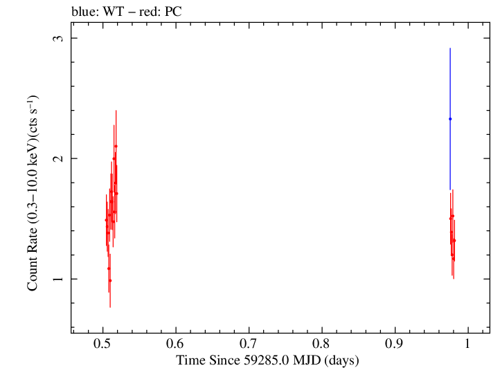 Swift light curve for Observation ID 00034748054