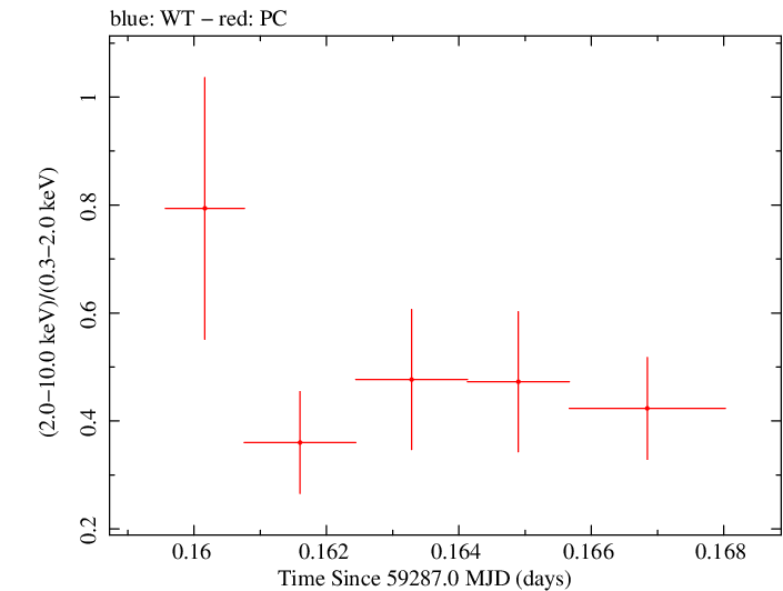 Swift hardness ratio for Observation ID 00034748055