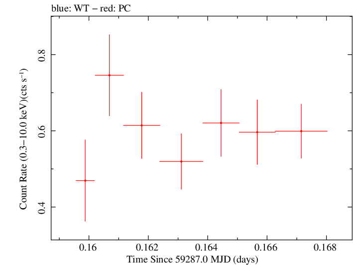 Swift light curve for Observation ID 00034748055