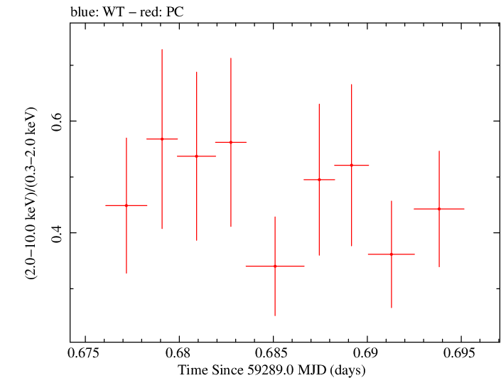 Swift hardness ratio for Observation ID 00034748056