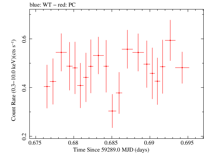 Swift light curve for Observation ID 00034748056