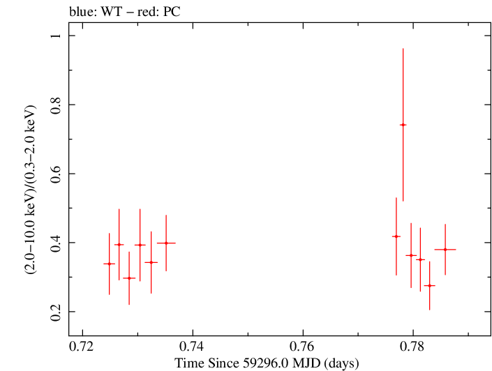Swift hardness ratio for Observation ID 00034748057