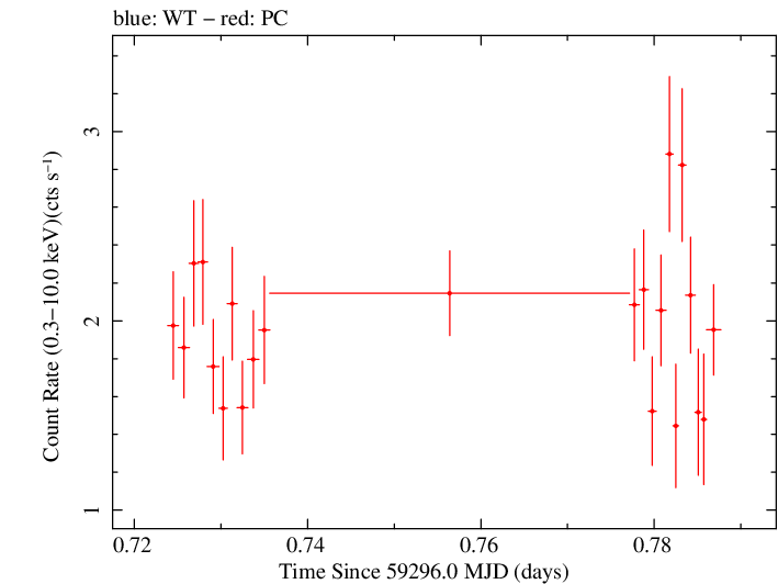 Swift light curve for Observation ID 00034748057