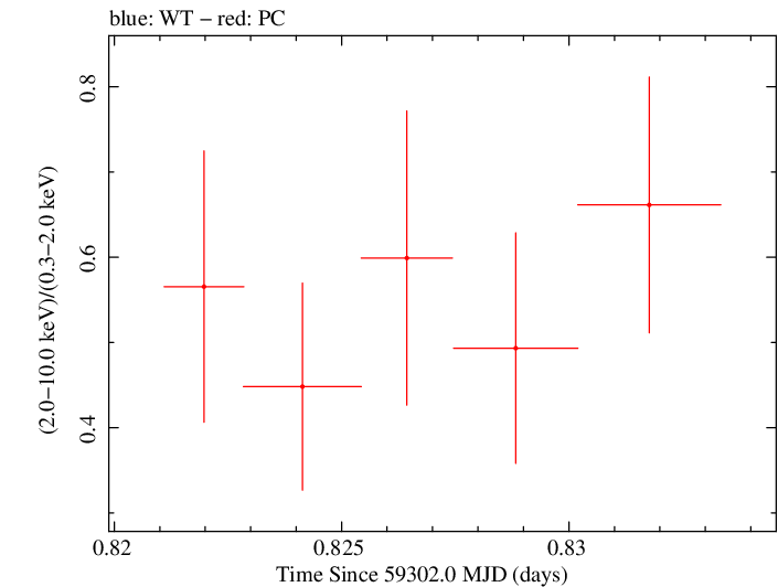 Swift hardness ratio for Observation ID 00034748059