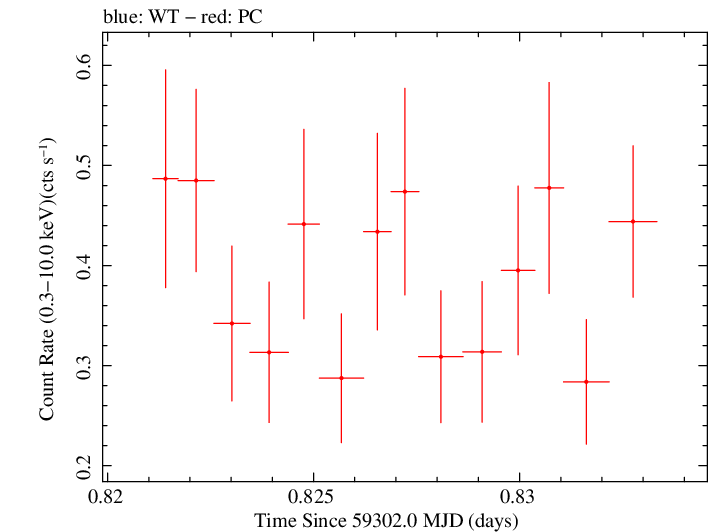 Swift light curve for Observation ID 00034748059