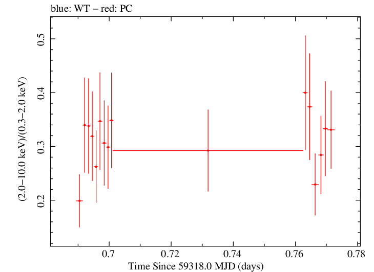 Swift hardness ratio for Observation ID 00034748060
