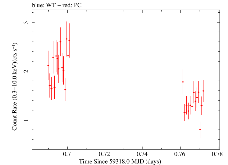 Swift light curve for Observation ID 00034748060