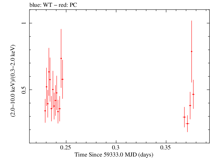 Swift hardness ratio for Observation ID 00034748061