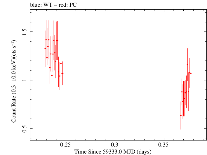 Swift light curve for Observation ID 00034748061