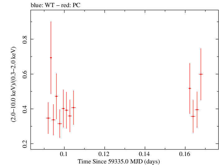 Swift hardness ratio for Observation ID 00034748063