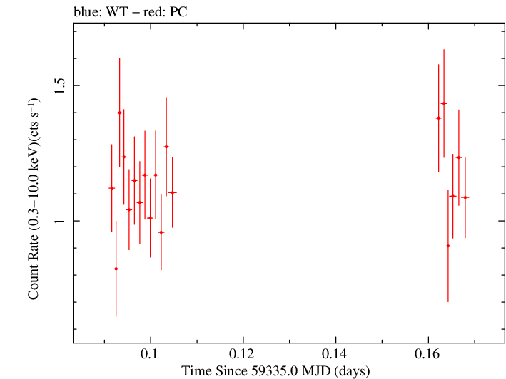 Swift light curve for Observation ID 00034748063