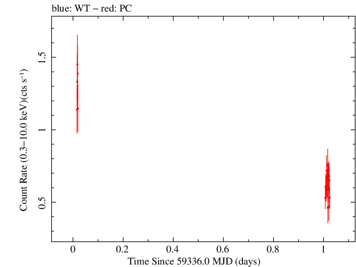 Swift light curve for Observation ID 00034748064