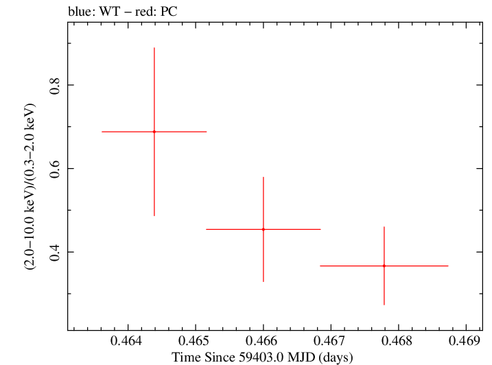 Swift hardness ratio for Observation ID 00034748065