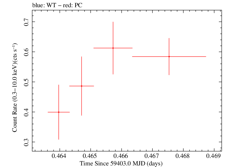 Swift light curve for Observation ID 00034748065