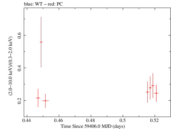 Swift hardness ratio for Observation ID 00034748066