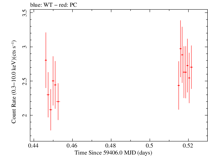 Swift light curve for Observation ID 00034748066