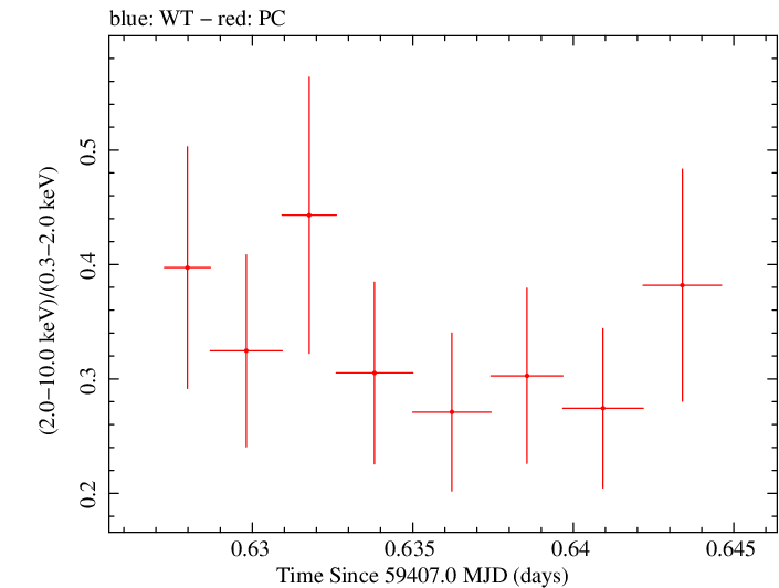 Swift hardness ratio for Observation ID 00034748067