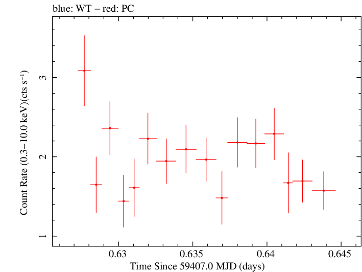 Swift light curve for Observation ID 00034748067