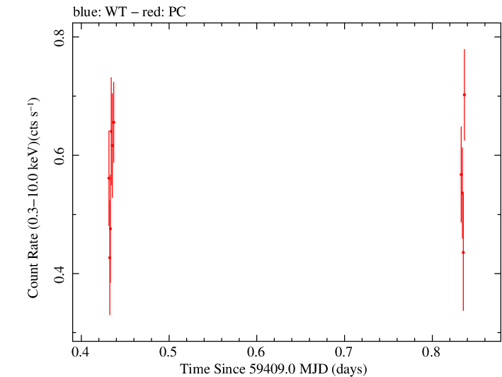 Swift light curve for Observation ID 00034748068