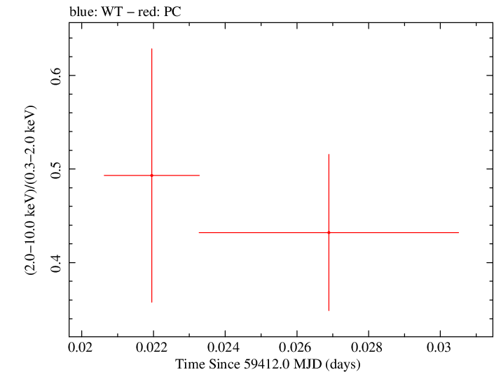 Swift hardness ratio for Observation ID 00034748069