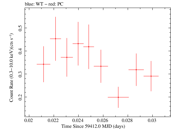 Swift light curve for Observation ID 00034748069
