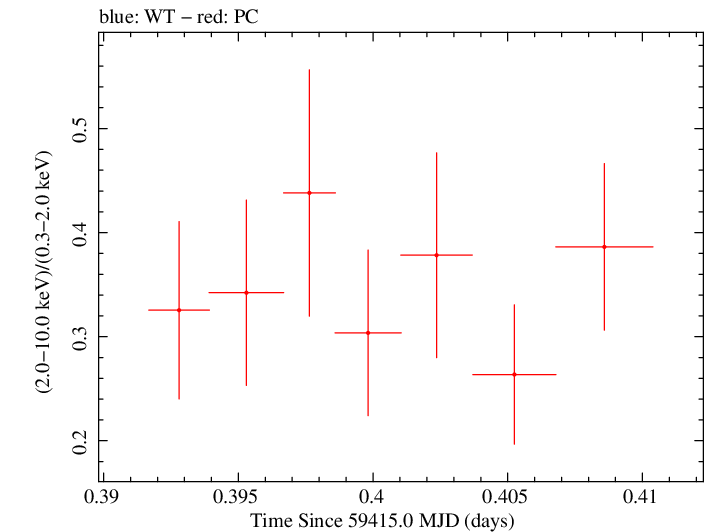 Swift hardness ratio for Observation ID 00034748070