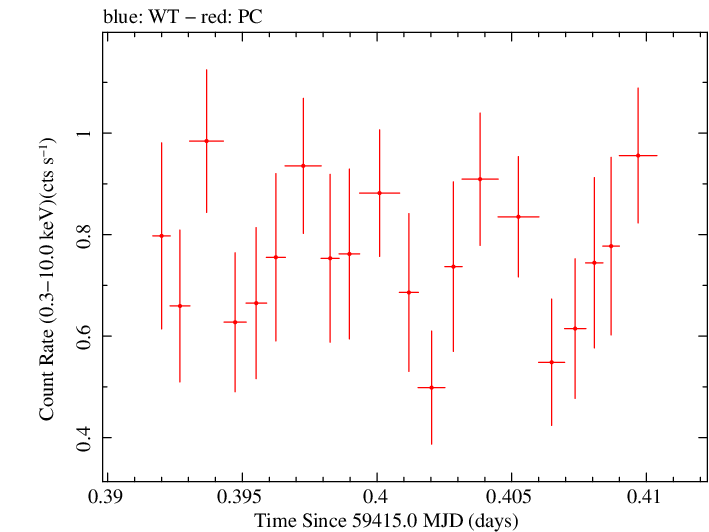 Swift light curve for Observation ID 00034748070
