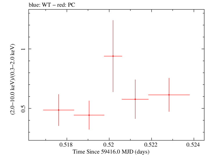 Swift hardness ratio for Observation ID 00034748071