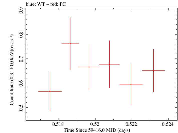 Swift light curve for Observation ID 00034748071