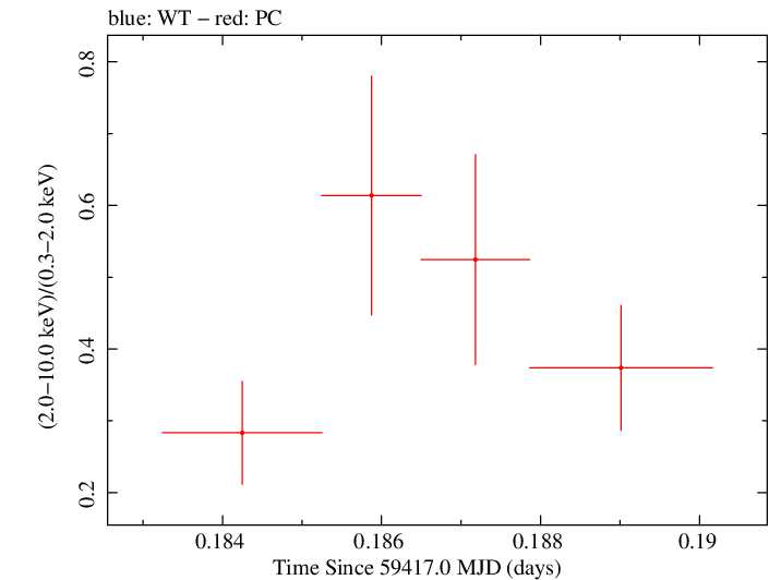 Swift hardness ratio for Observation ID 00034748072