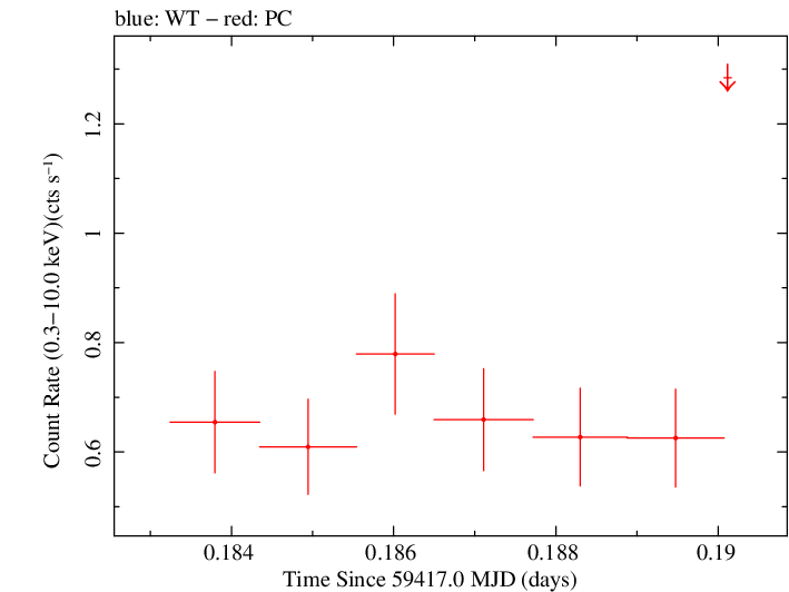 Swift light curve for Observation ID 00034748072