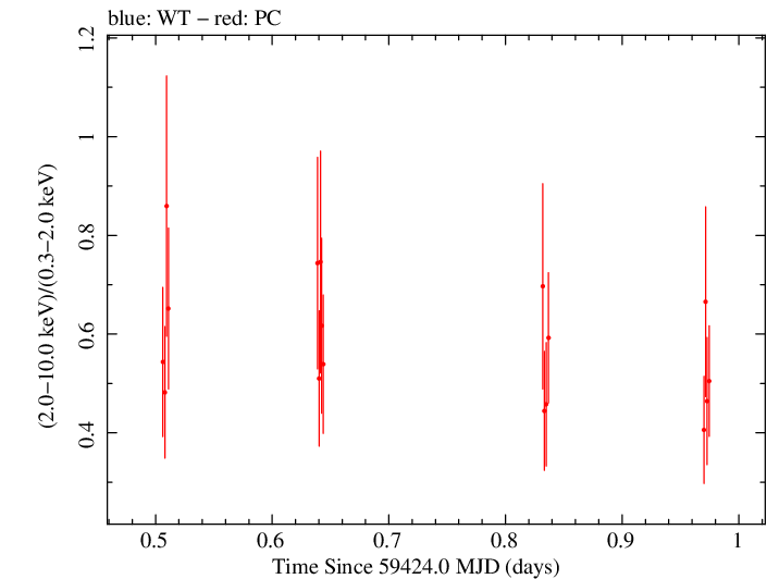 Swift hardness ratio for Observation ID 00034748073