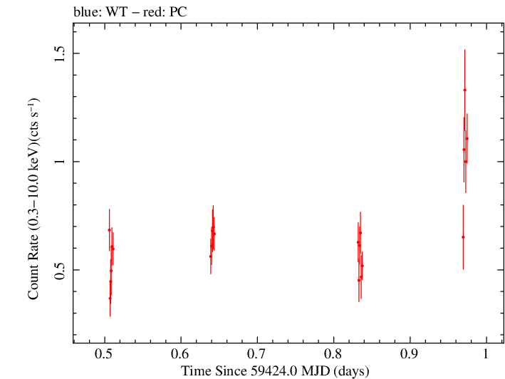 Swift light curve for Observation ID 00034748073