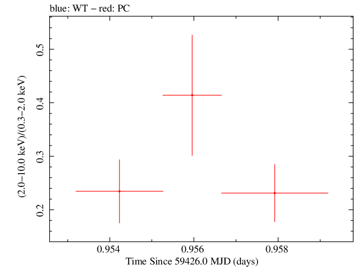Swift hardness ratio for Observation ID 00034748074