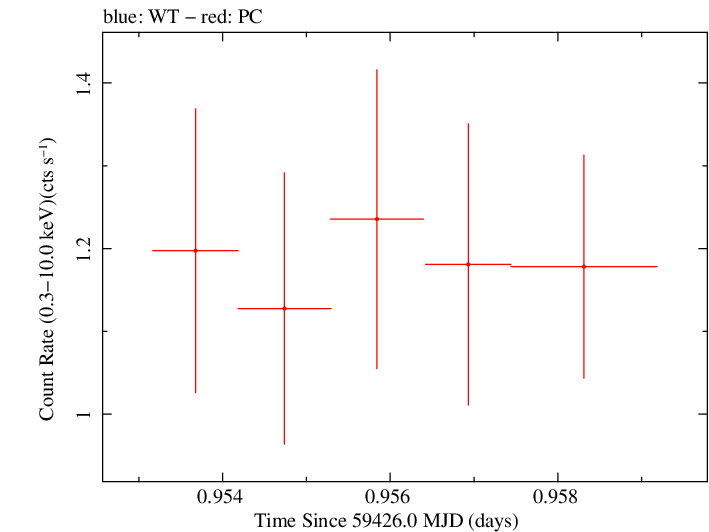 Swift light curve for Observation ID 00034748074