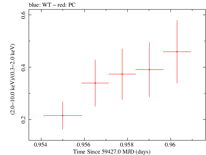 Swift hardness ratio for Observation ID 00034748075