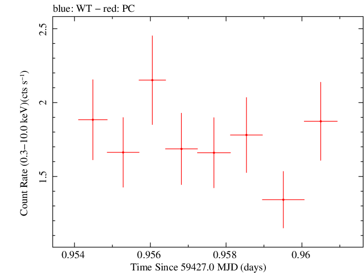 Swift light curve for Observation ID 00034748075