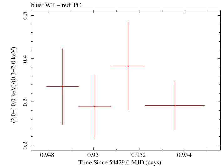 Swift hardness ratio for Observation ID 00034748076