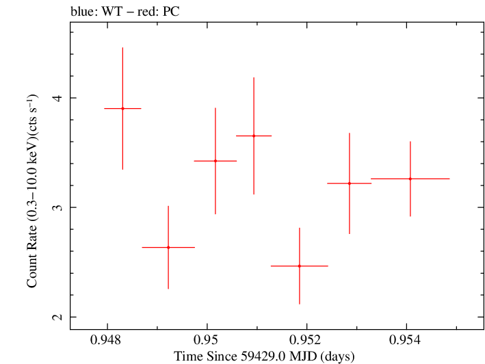 Swift light curve for Observation ID 00034748076