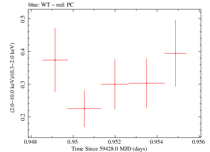 Swift hardness ratio for Observation ID 00034748077