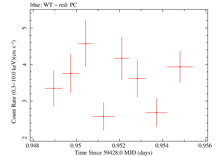 Swift light curve for Observation ID 00034748077