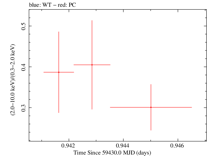 Swift hardness ratio for Observation ID 00034748079